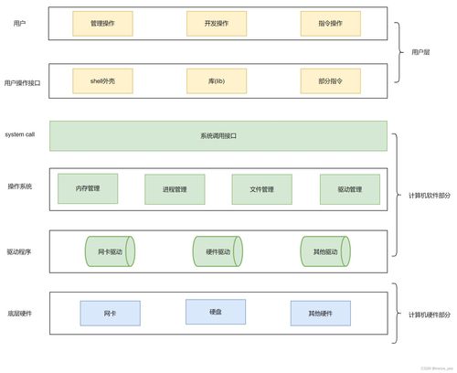 操作系統 計算機軟硬件之間的橋梁與管理者