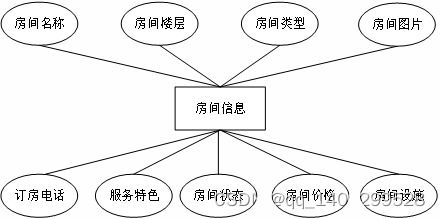 畢業(yè)設(shè)計(jì) 基于Spring Boot的民宿預(yù)約管理系統(tǒng)——策劃與制作全解析